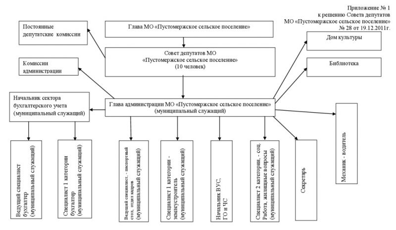 Структурная схема администрации МО "Пустомержское сельское поселение"
